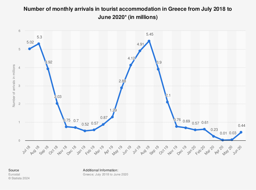 Statistic: Number of monthly arrivals in tourist accommodation in Greece from July 2018 to June 2020* (in millions) | Statista