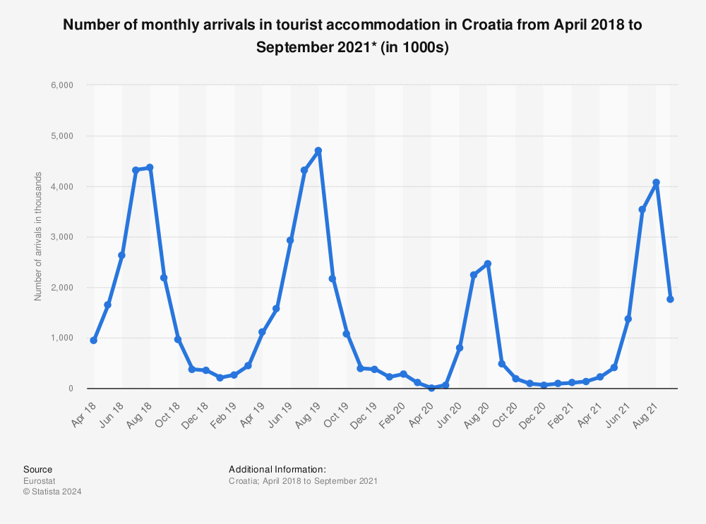 Statistic: Number of monthly arrivals in tourist accommodation in Croatia from April 2018 to September 2021* (in 1000s) | Statista