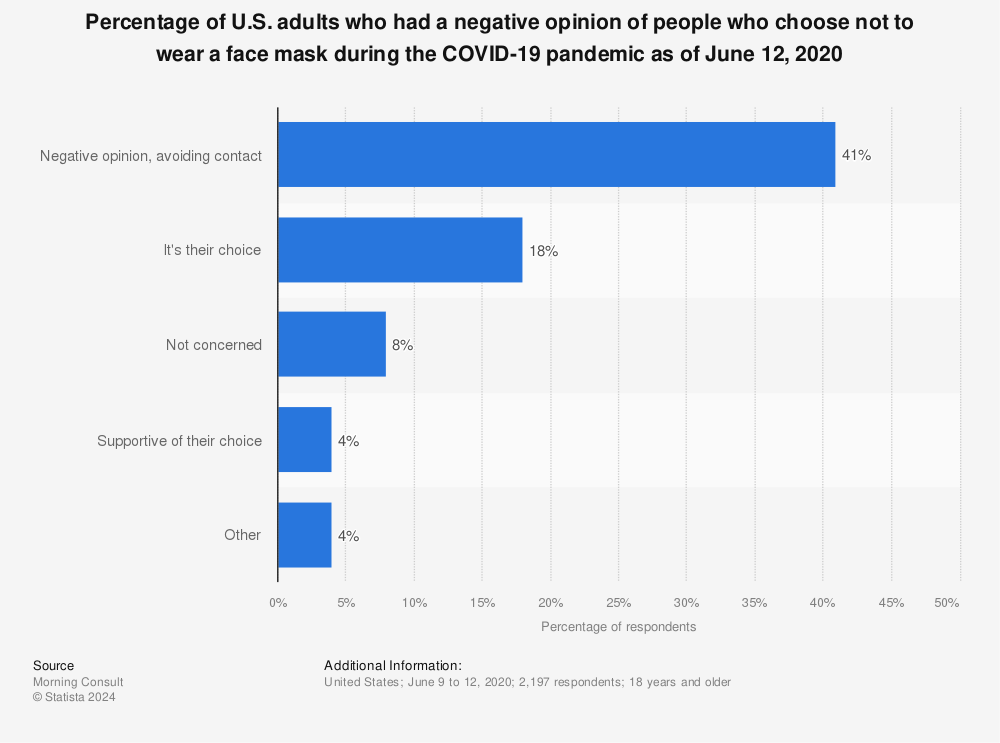 Statistic: Percentage of U.S. adults who had a negative opinion of people who choose not to wear a face mask during the COVID-19 pandemic as of June 12, 2020 | Statista