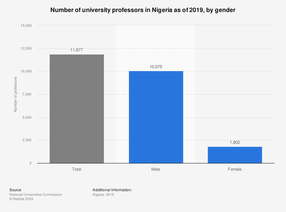 Statistic: Number of university professors in Nigeria as of 2019, by gender | Statista
