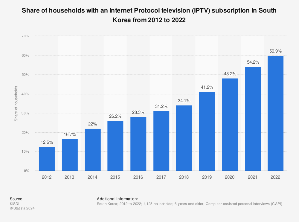 Statistic: Share of households with an Internet Protocol television (IPTV) subscription in South Korea from 2011 to 2020 | Statista