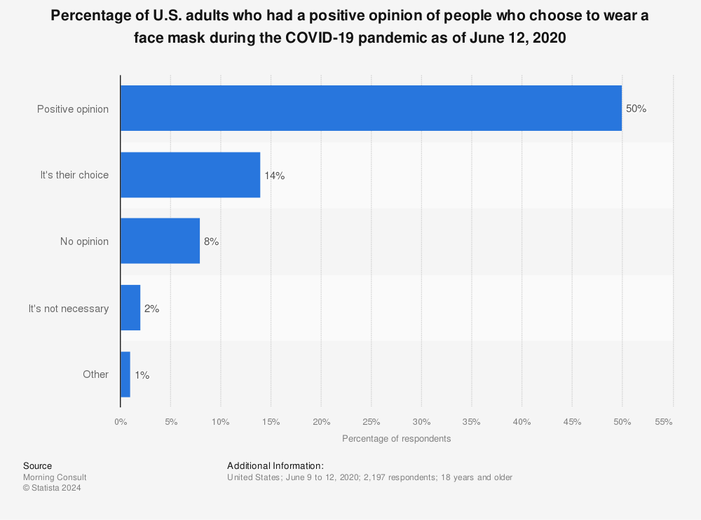 Statistic: Percentage of U.S. adults who had a positive opinion of people who choose to wear a face mask during the COVID-19 pandemic as of June 12, 2020 | Statista