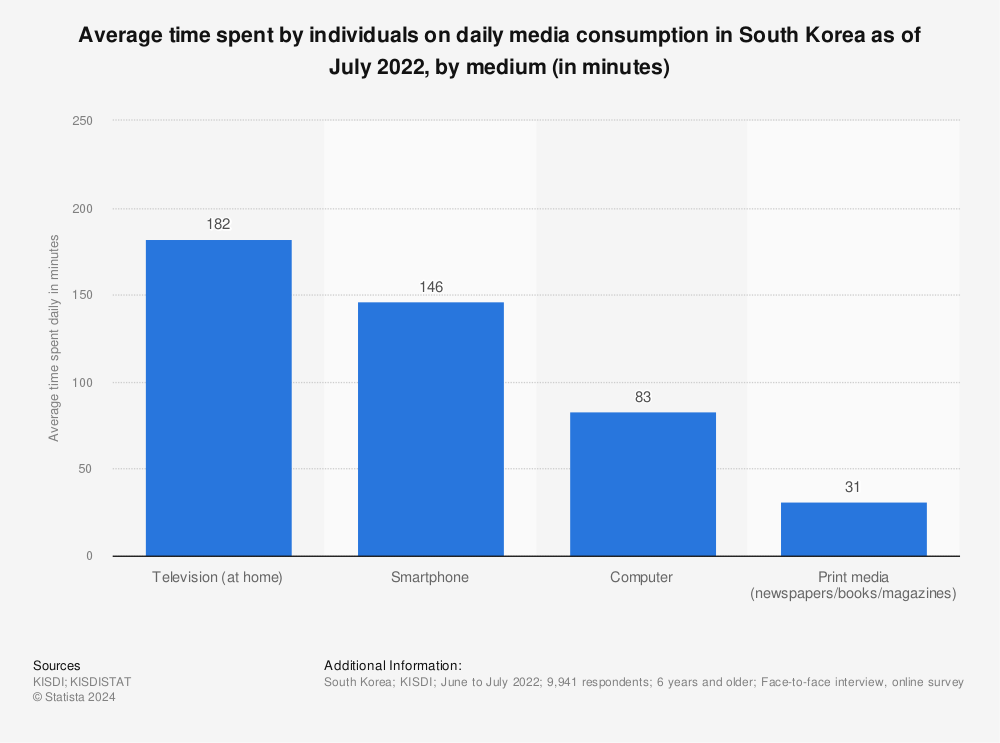 Statistic: Average time spent by individuals on daily media consumption in South Korea in 2019, by medium (in minutes) | Statista