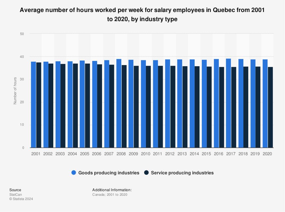 Statistic: Average number of hours worked per week for salary employees in Quebec from 2001 to 2020, by industry type | Statista