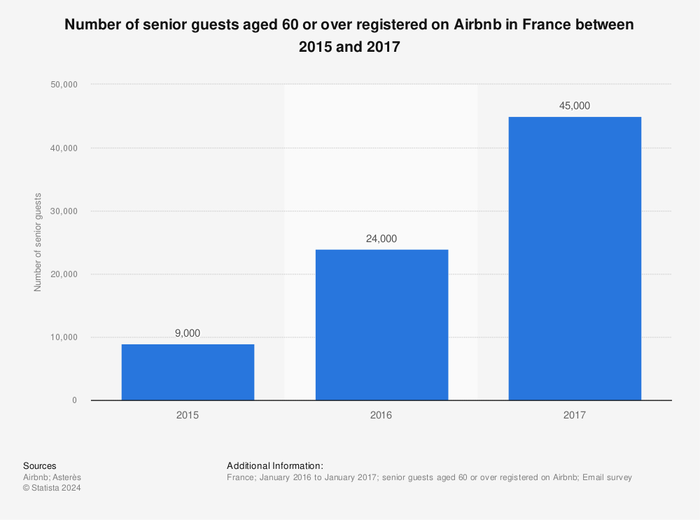 Statistic: Number of senior guests aged 60 or over registered on Airbnb in France between 2015 and 2017 | Statista