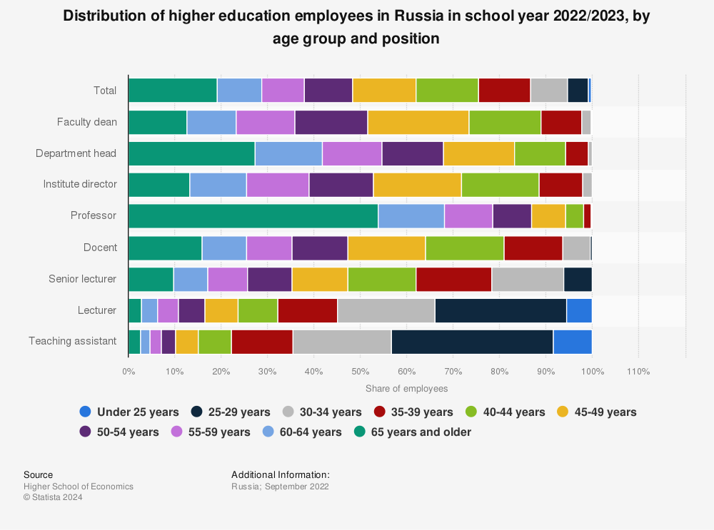 Statistic: Distribution of higher education employees in Russia in school year 2021/2022, by age group and position | Statista