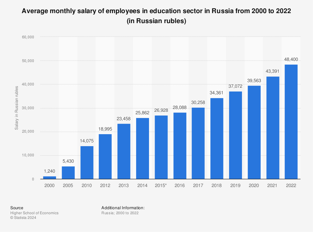 Statistic: Average monthly salary of employees in education sector in Russia from 2000 to 2020 (in Russian rubles) | Statista