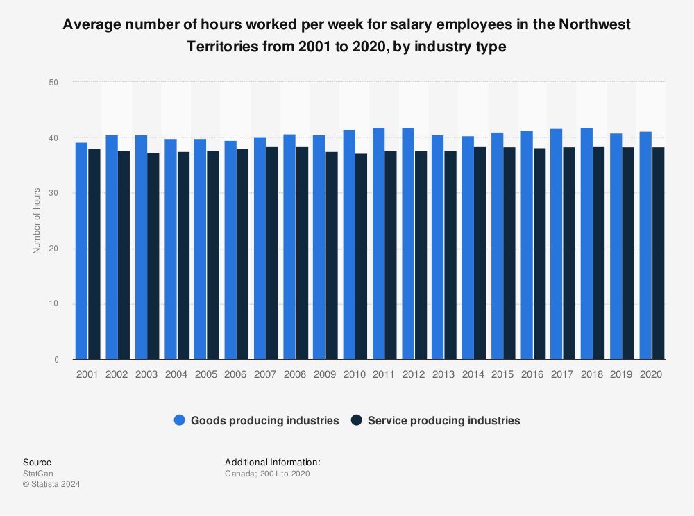 Statistic: Average number of hours worked per week for salary employees in the Northwest Territories from 2001 to 2020, by industry type | Statista