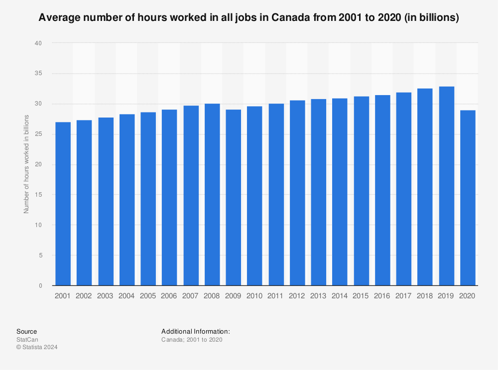 Statistic: Average number of hours worked in all jobs in Canada from 2001 to 2020 (in billions) | Statista