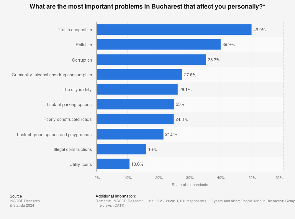 Statistic: What are the most important problems in Bucharest that affect you personally?* | Statista