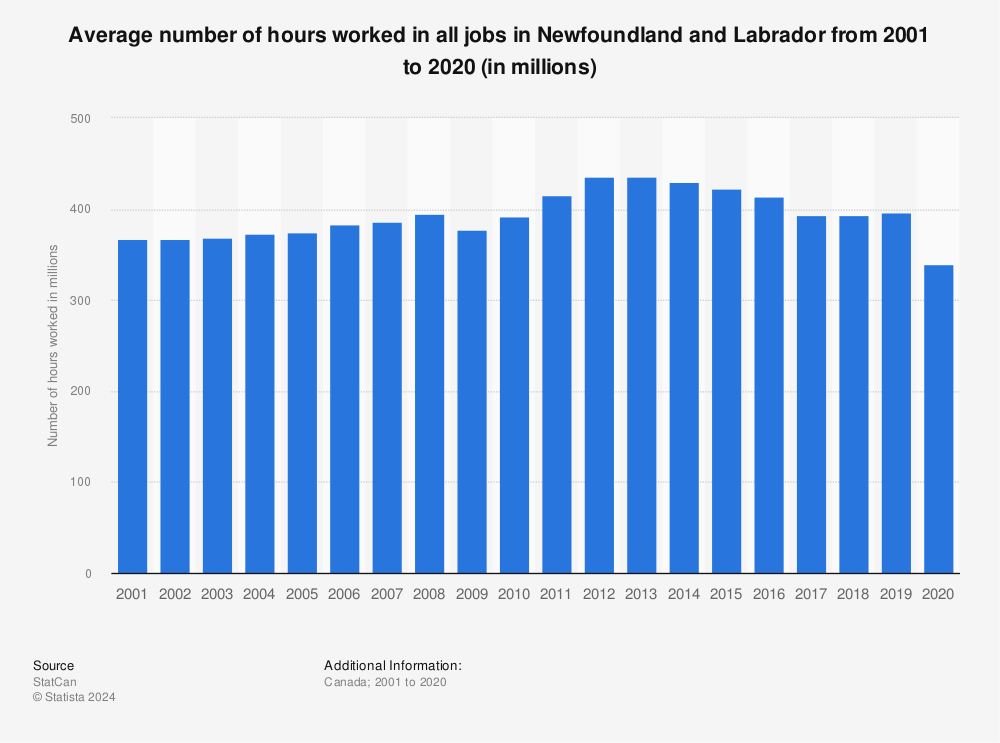 Statistic: Average number of hours worked in all jobs in Newfoundland and Labrador from 2001 to 2020 (in millions) | Statista