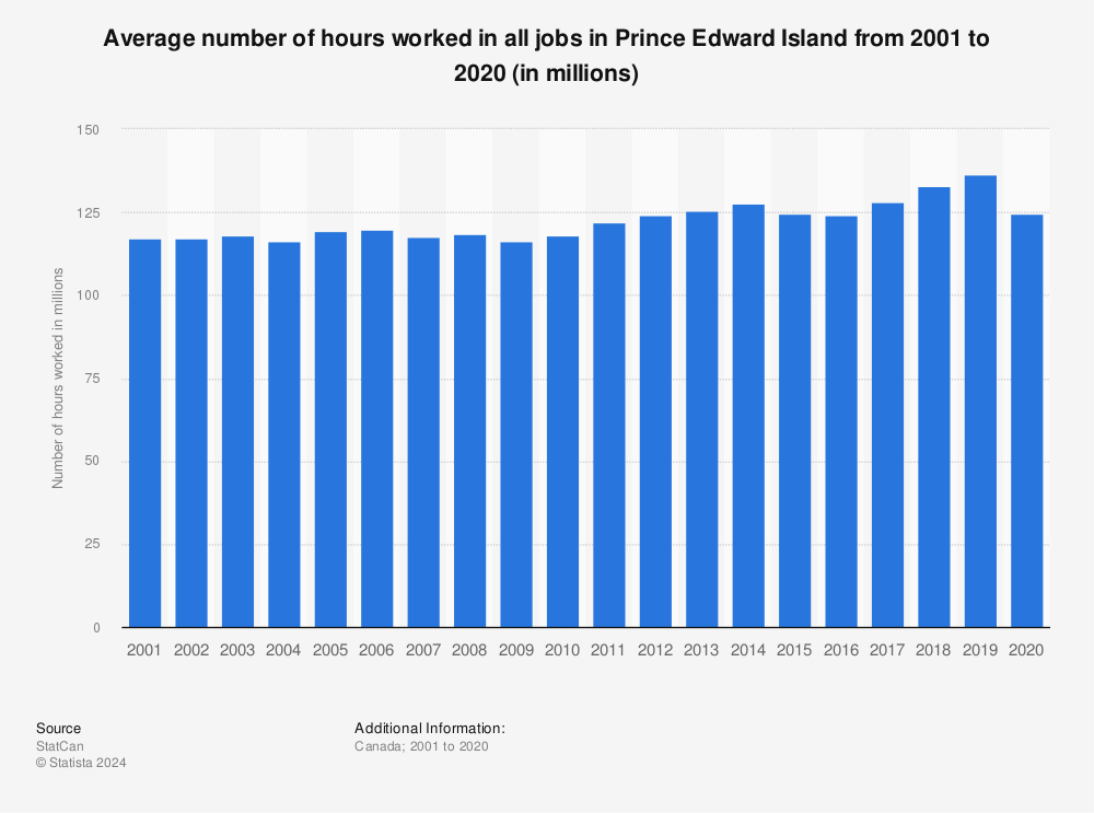 Statistic: Average number of hours worked in all jobs in Prince Edward Island from 2001 to 2020 (in millions) | Statista