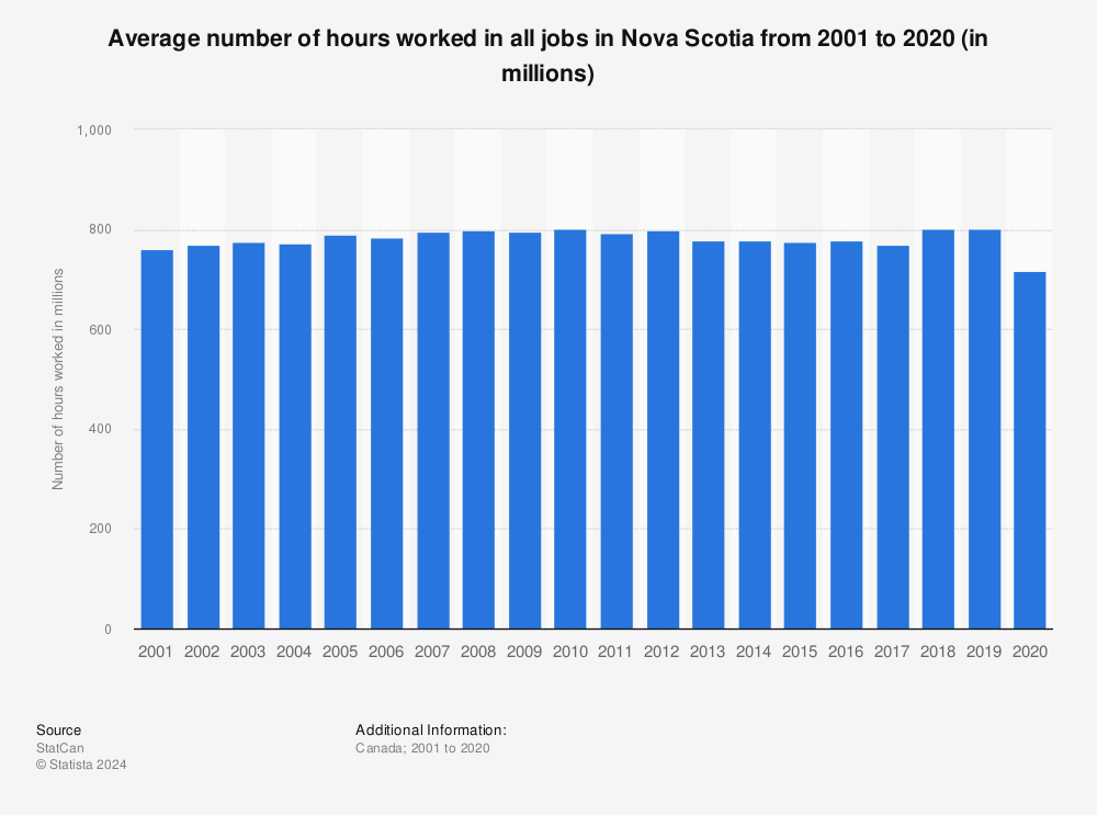 Statistic: Average number of hours worked in all jobs in Nova Scotia from 2001 to 2020 (in millions) | Statista