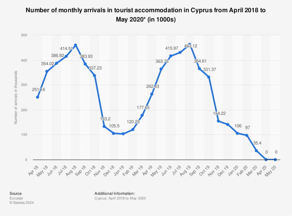 Statistic: Number of monthly arrivals in tourist accommodation in Cyprus from April 2018 to May 2020* (in 1000s) | Statista