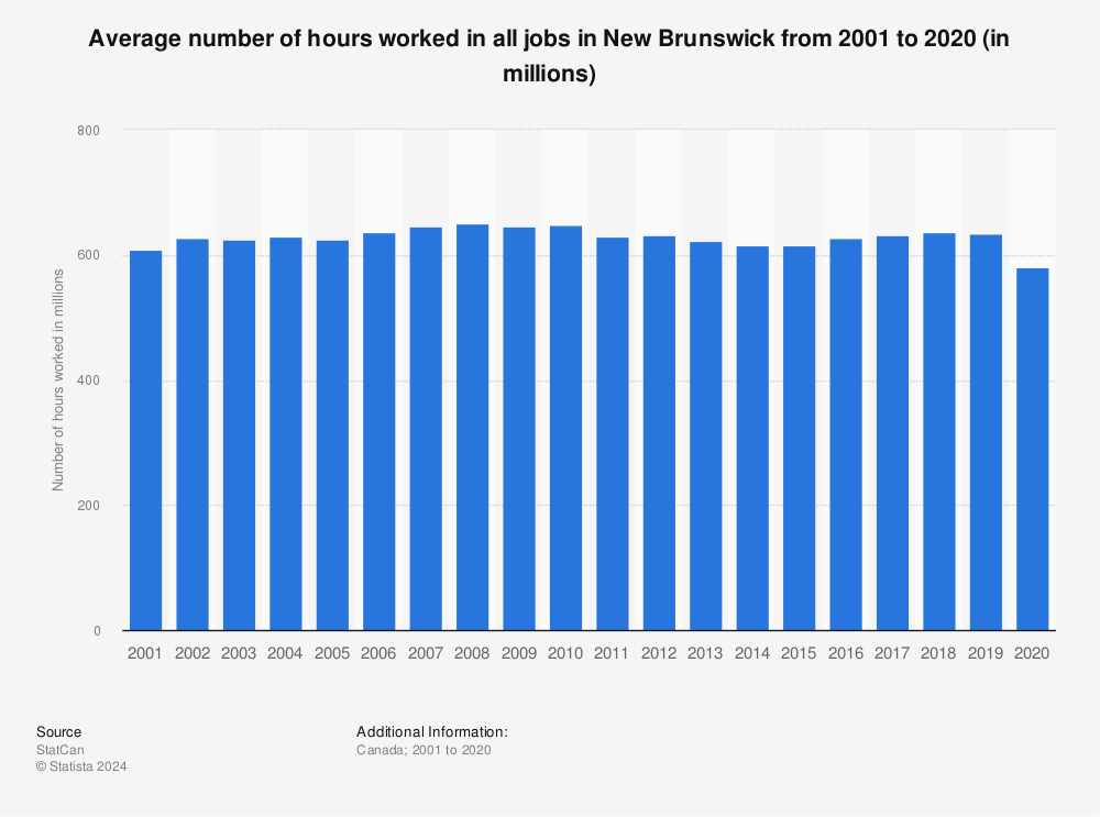 Statistic: Average number of hours worked in all jobs in New Brunswick from 2001 to 2020 (in millions) | Statista