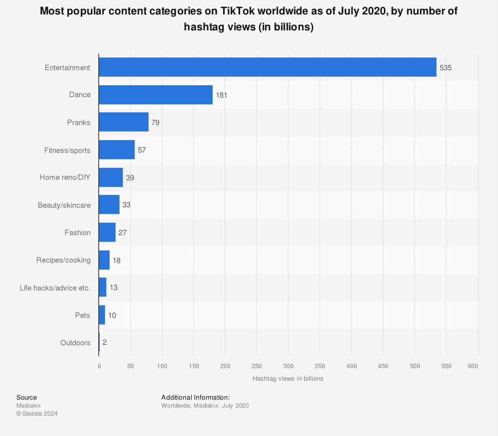Statistic: Most popular content categories on TikTok worldwide as of July 2020, by number of hashtag views (in billions)