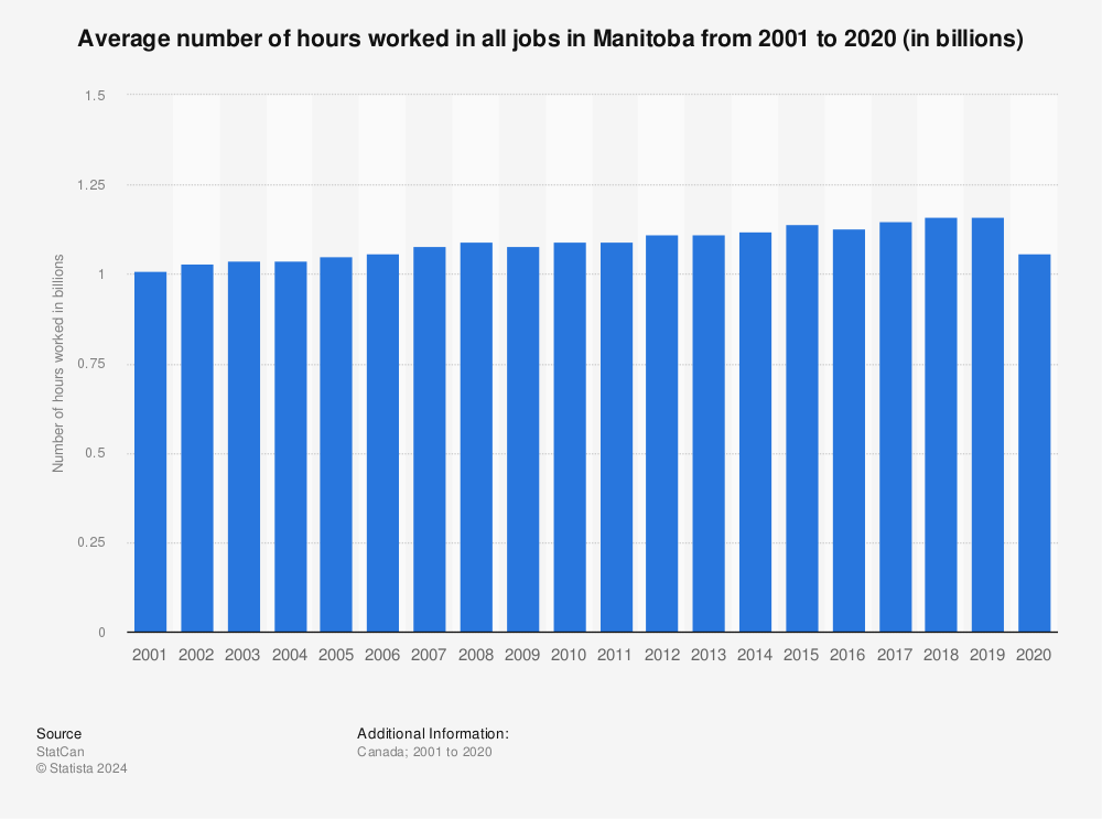 Statistic: Average number of hours worked in all jobs in Manitoba from 2001 to 2020 (in billions) | Statista