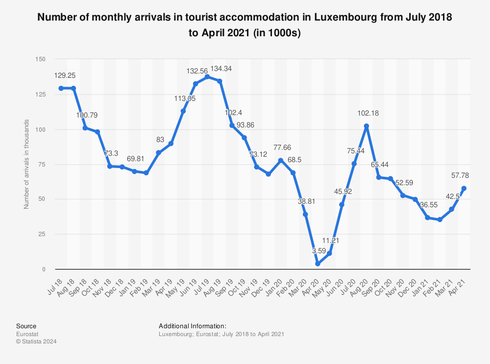 Statistic: Number of monthly arrivals in tourist accommodation in Luxembourg from July 2018 to April 2021 (in 1000s) | Statista