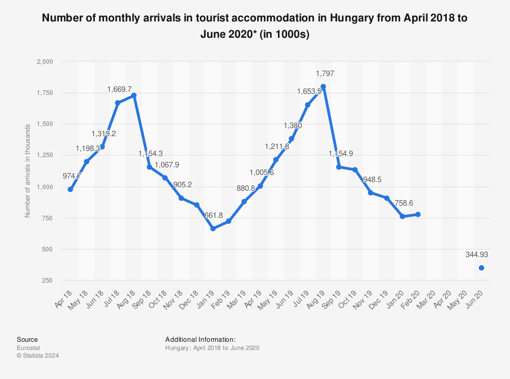 Statistic: Number of monthly arrivals in tourist accommodation in Hungary from April 2018 to June 2020* (in 1000s) | Statista