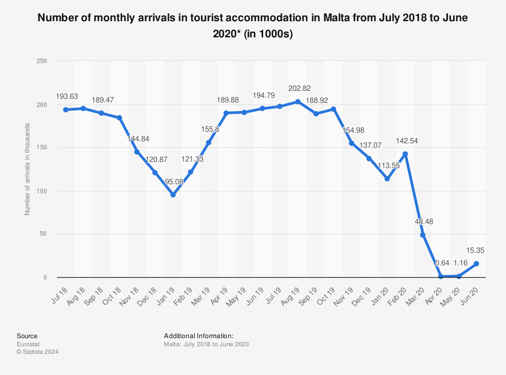 Statistic: Number of monthly arrivals in tourist accommodation in Malta from July 2018 to June 2020* (in 1000s) | Statista