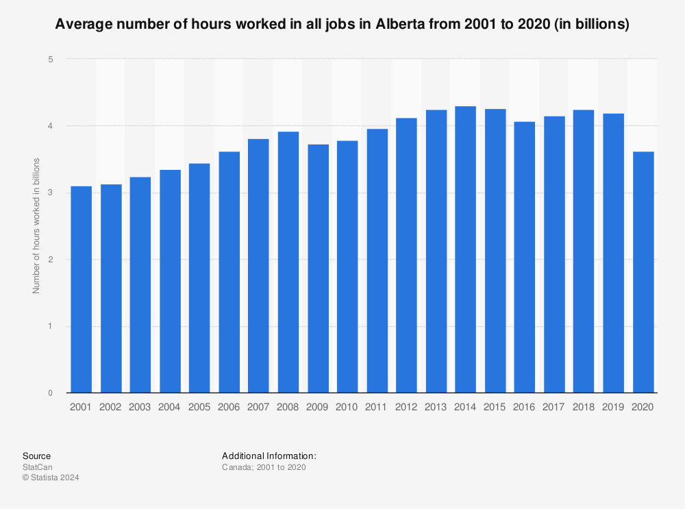 Statistic: Average number of hours worked in all jobs in Alberta from 2001 to 2020 (in billions) | Statista