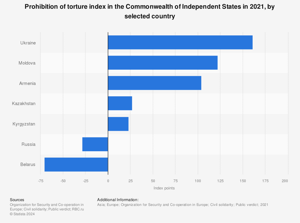 Statistic: Prohibition of torture index in the Commonwealth of Independent States in 2021, by selected country | Statista