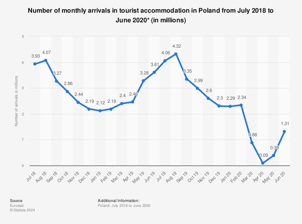 Statistic: Number of monthly arrivals in tourist accommodation in Poland from July 2018 to June 2020* (in millions) | Statista