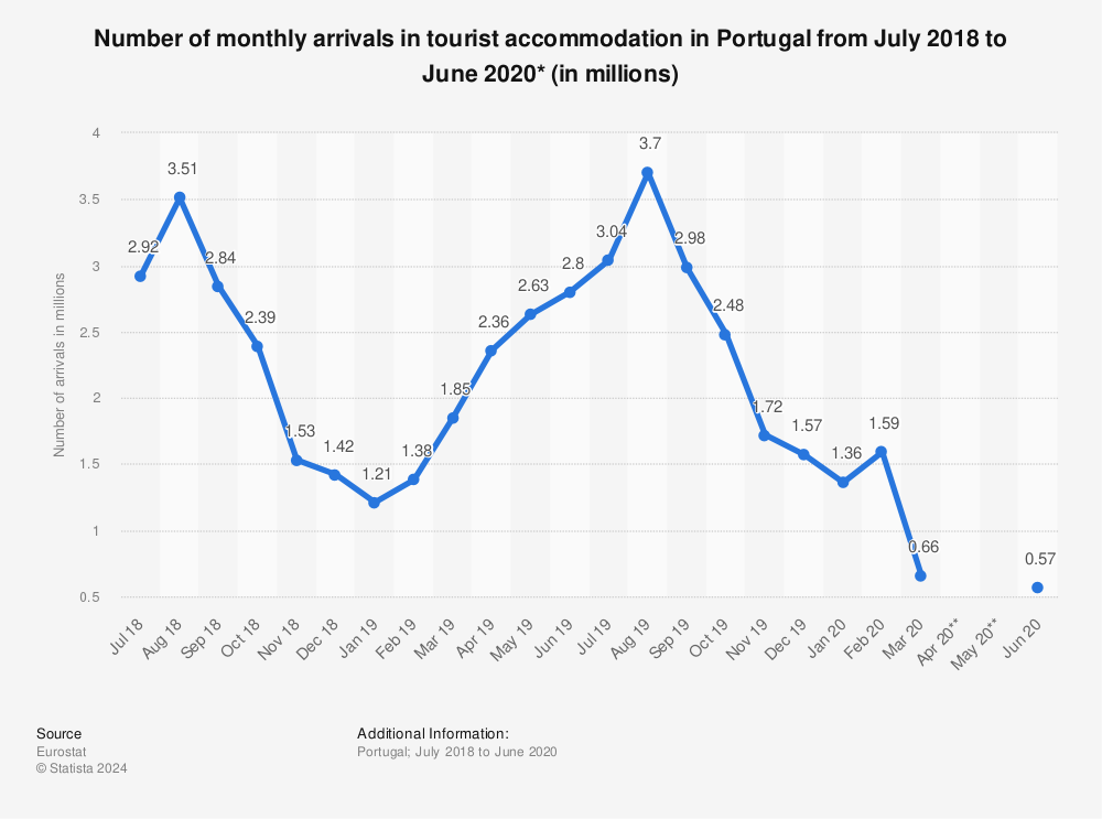 Statistic: Number of monthly arrivals in tourist accommodation in Portugal from July 2018 to June 2020* (in millions) | Statista