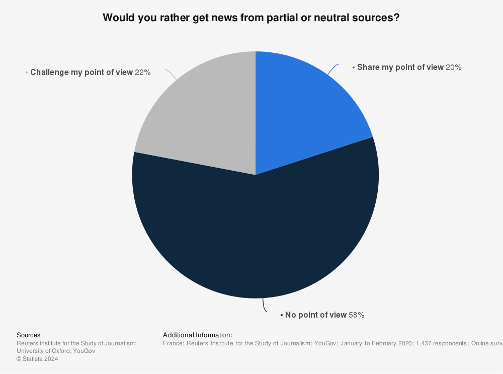 Statistic: Would you rather get news from partial or neutral sources? | Statista