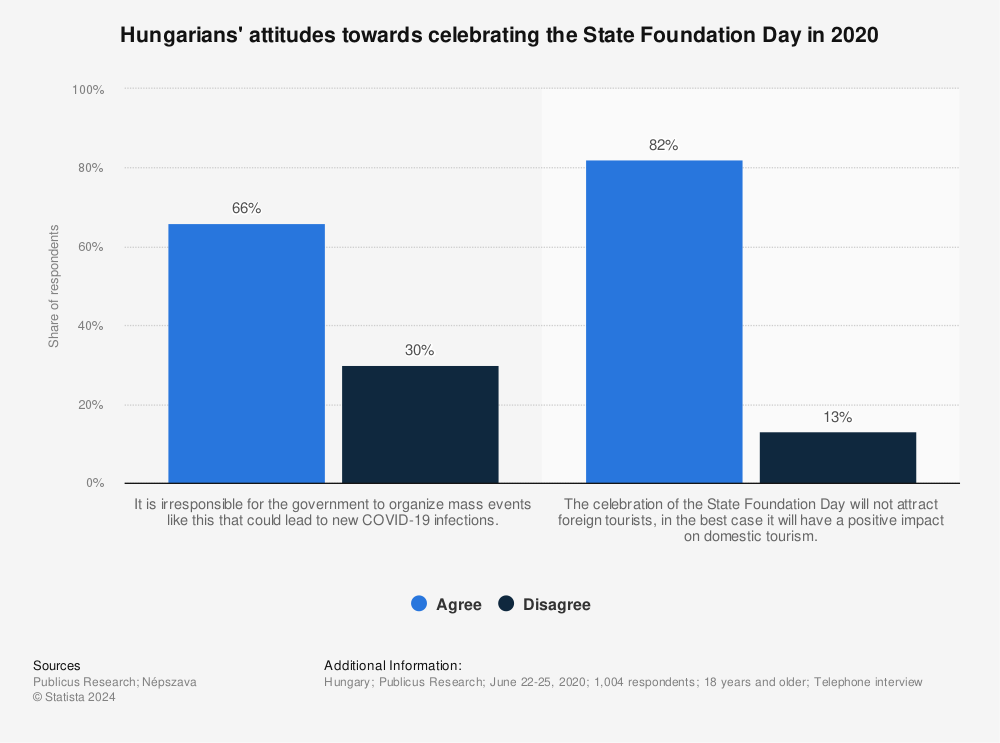 Statistic: Hungarians' attitudes towards celebrating the State Foundation Day in 2020 | Statista