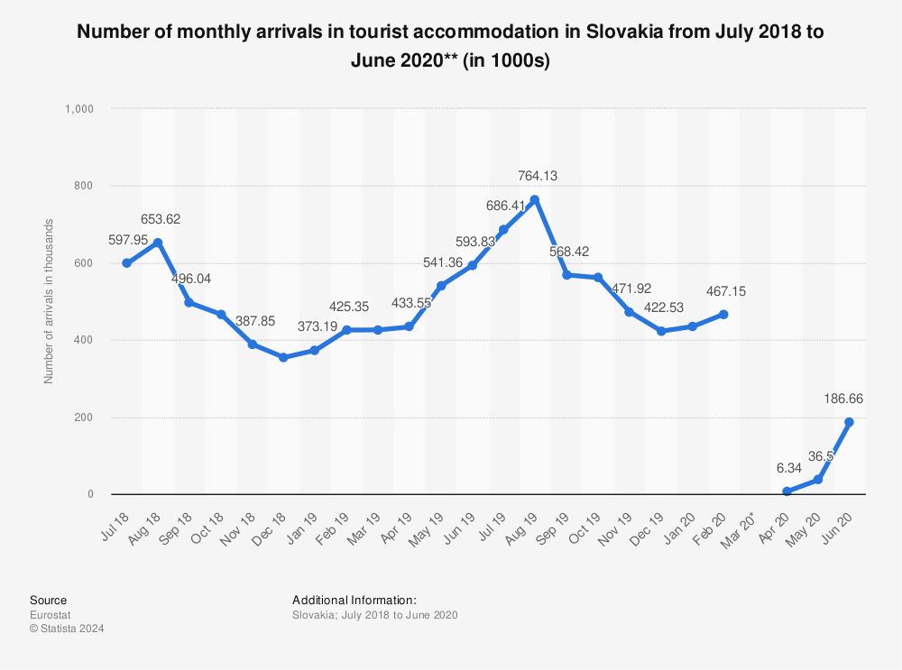 Statistic: Number of monthly arrivals in tourist accommodation in Slovakia from July 2018 to June 2020** (in 1000s) | Statista