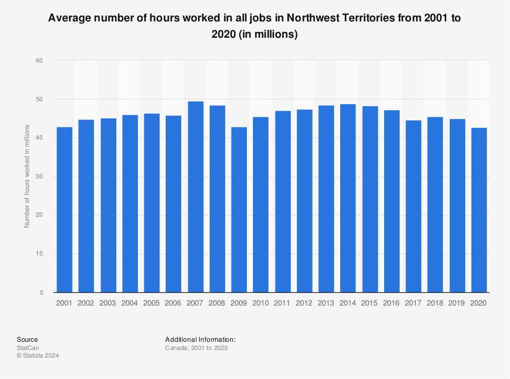 Statistic: Average number of hours worked in all jobs in Northwest Territories from 2001 to 2020 (in millions) | Statista