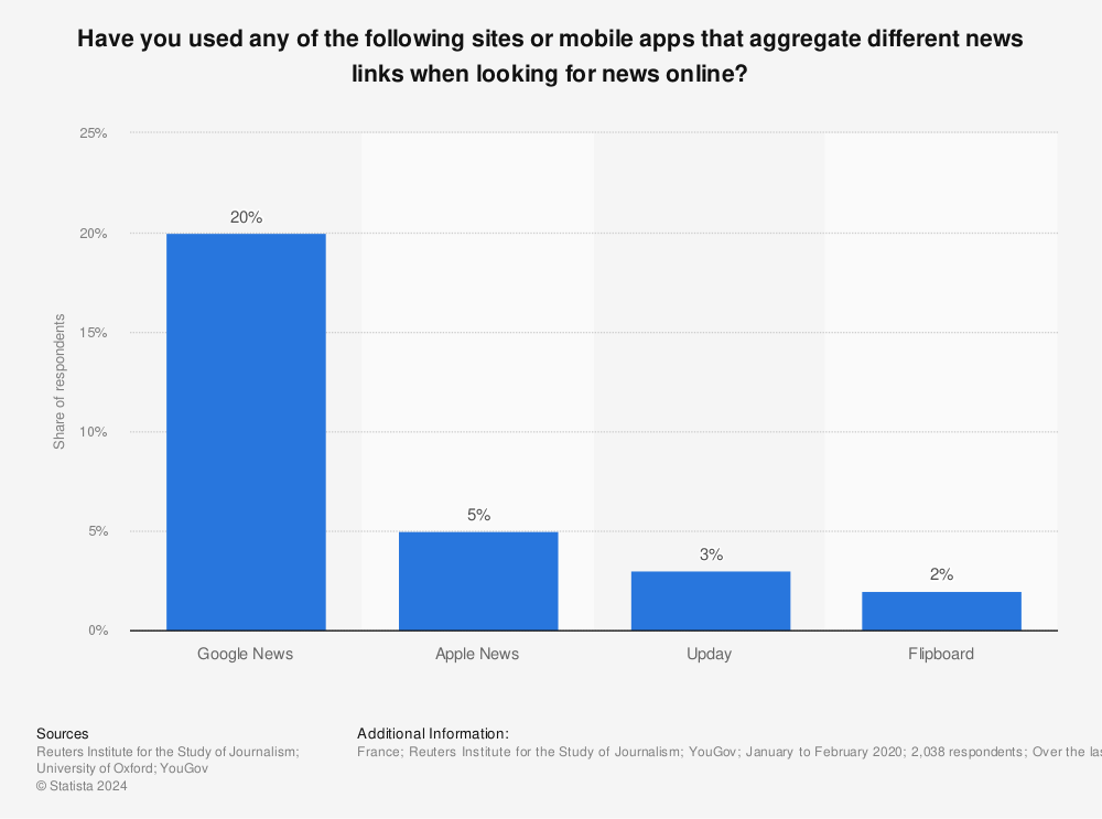 Statistic: Have you used any of the following sites or mobile apps that aggregate different news links when looking for news online? | Statista