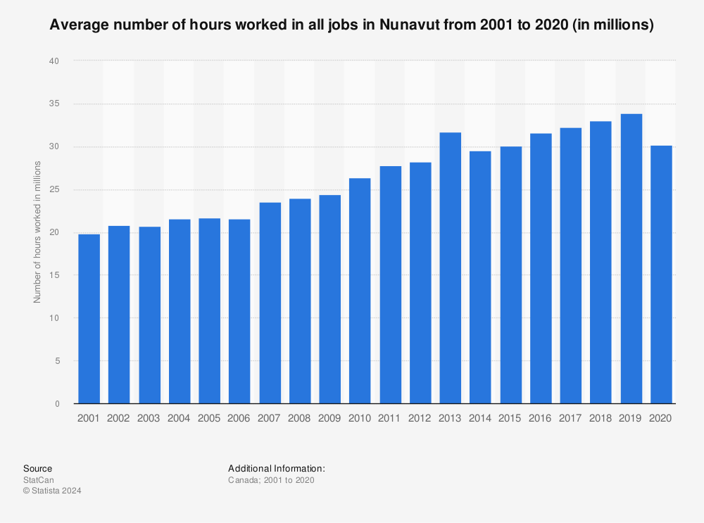 Statistic: Average number of hours worked in all jobs in Nunavut from 2001 to 2020 (in millions) | Statista