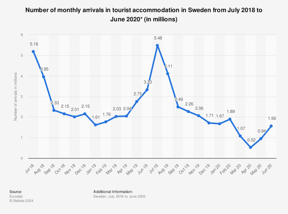 Statistic: Number of monthly arrivals in tourist accommodation in Sweden from July 2018 to June 2020* (in millions) | Statista