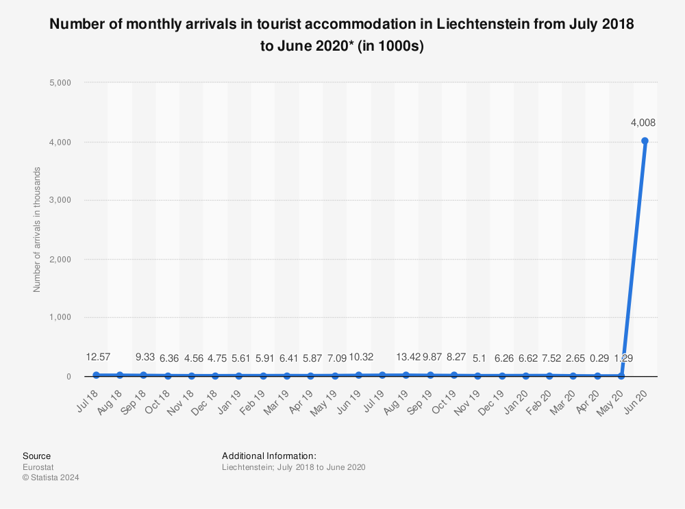 Statistic: Number of monthly arrivals in tourist accommodation in Liechtenstein from July 2018 to June 2020* (in 1000s) | Statista