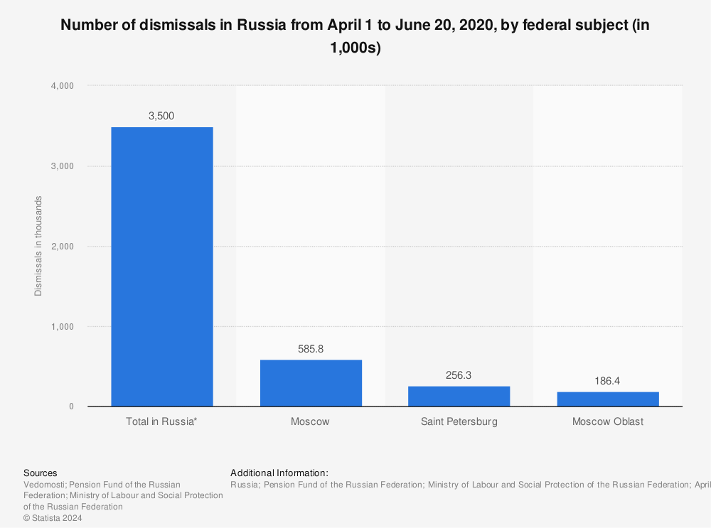 Statistic: Number of dismissals in Russia from April 1 to June 20, 2020, by federal subject (in 1,000s) | Statista