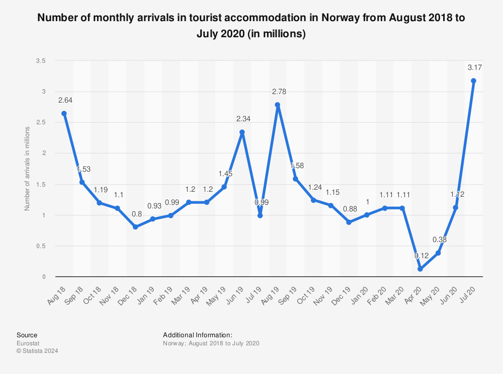 Statistic: Number of monthly arrivals in tourist accommodation in Norway from August 2018 to July 2020 (in millions) | Statista