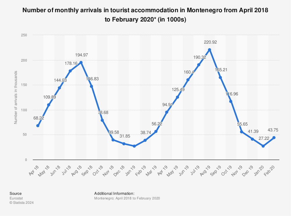 Statistic: Number of monthly arrivals in tourist accommodation in Montenegro from April 2018 to February 2020* (in 1000s) | Statista