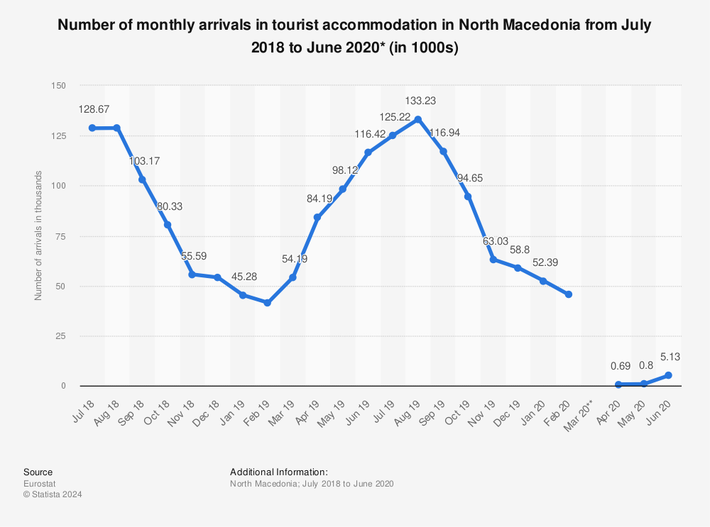 Statistic: Number of monthly arrivals in tourist accommodation in North Macedonia from July 2018 to June 2020* (in 1000s) | Statista