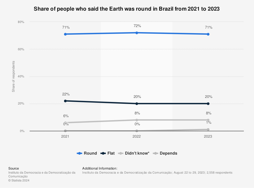 Statistic: Percentage of people who said the Earth was round in Brazil as of July 2019 | Statista