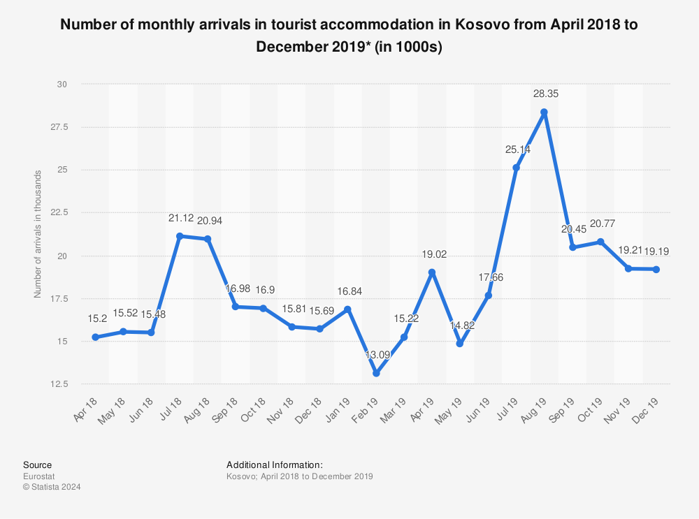 Statistic: Number of monthly arrivals in tourist accommodation in Kosovo from April 2018 to December 2019* (in 1000s) | Statista