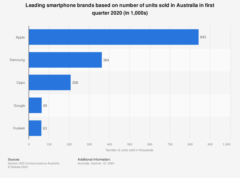 Statistic: Leading smartphone brands based on number of units sold in Australia in first quarter 2020 (in 1,000s) | Statista