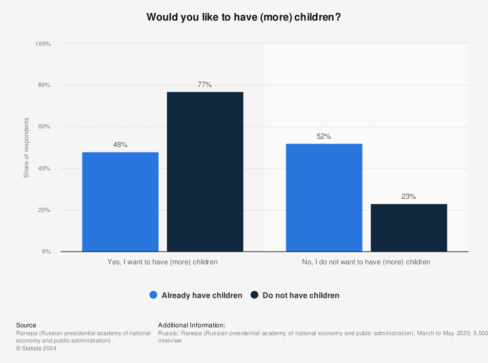 Statistic: Would you like to have (more) children? | Statista