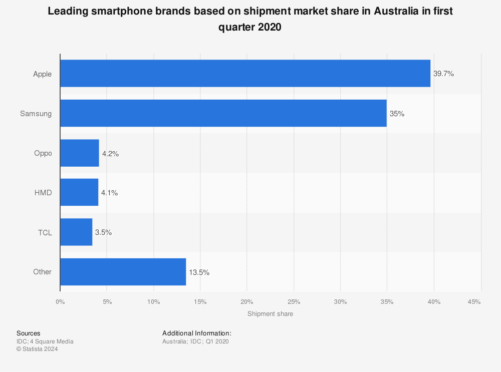 Statistic: Leading smartphone brands based on shipment market share in Australia in first quarter 2020 | Statista