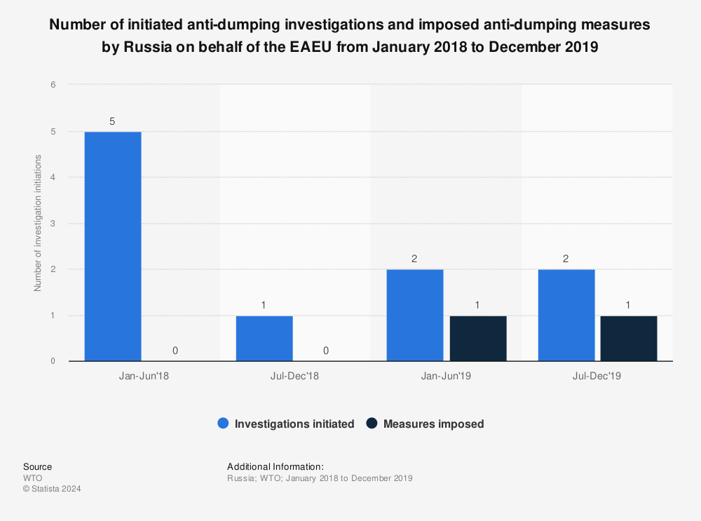 Statistic: Number of initiated anti-dumping investigations and imposed anti-dumping measures by Russia on behalf of the EAEU from January 2018 to December 2019 | Statista