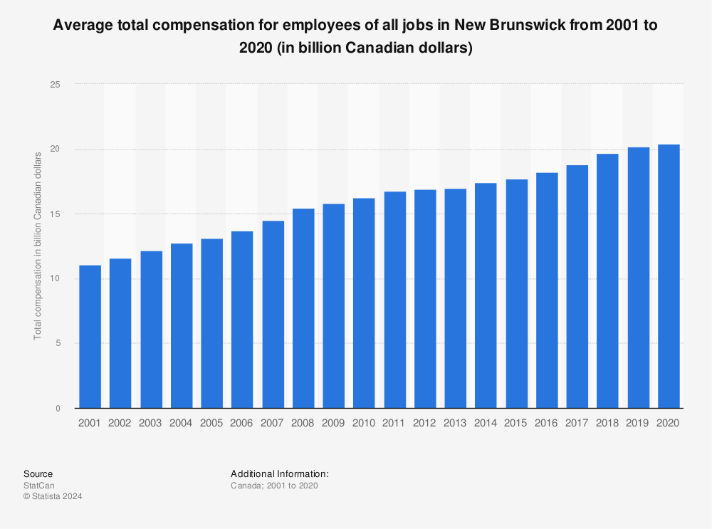Statistic: Average total compensation for employees of all jobs in New Brunswick from 2001 to 2020 (in billion Canadian dollars) | Statista