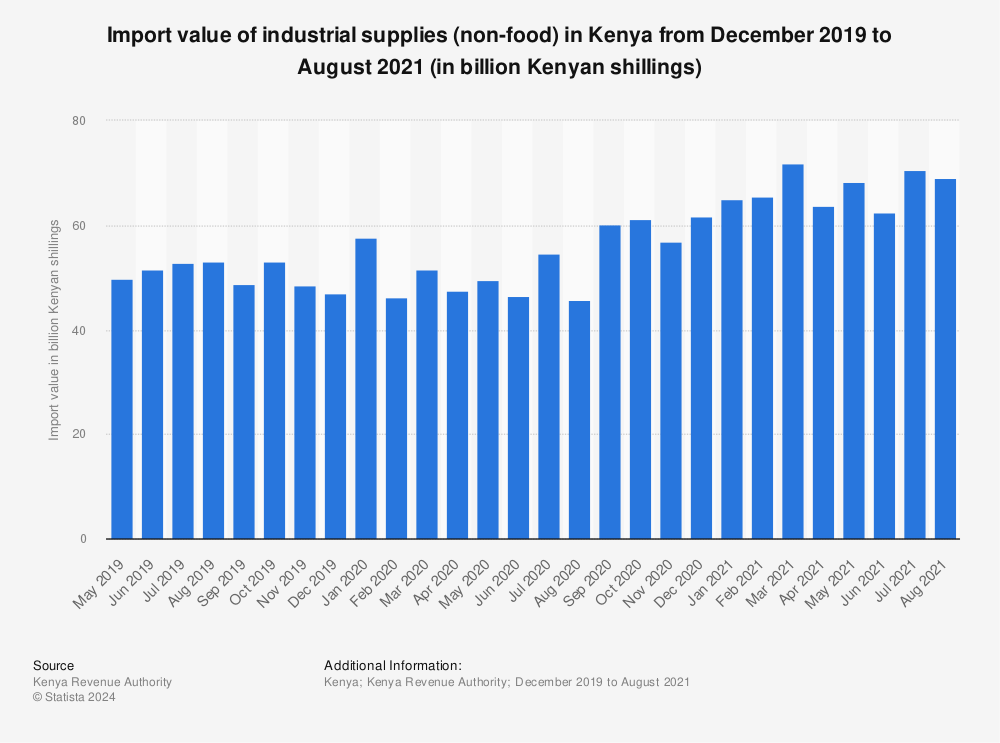 Statistic: Import value of industrial supplies (non-food) in Kenya from December 2019 to August 2021 (in billion Kenyan shillings) | Statista
