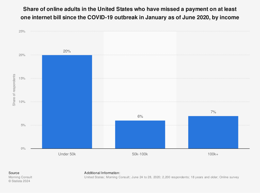 Statistic: Share of online adults in the United States who have missed a payment on at least one internet bill since the COVID-19 outbreak in January as of June 2020, by income | Statista