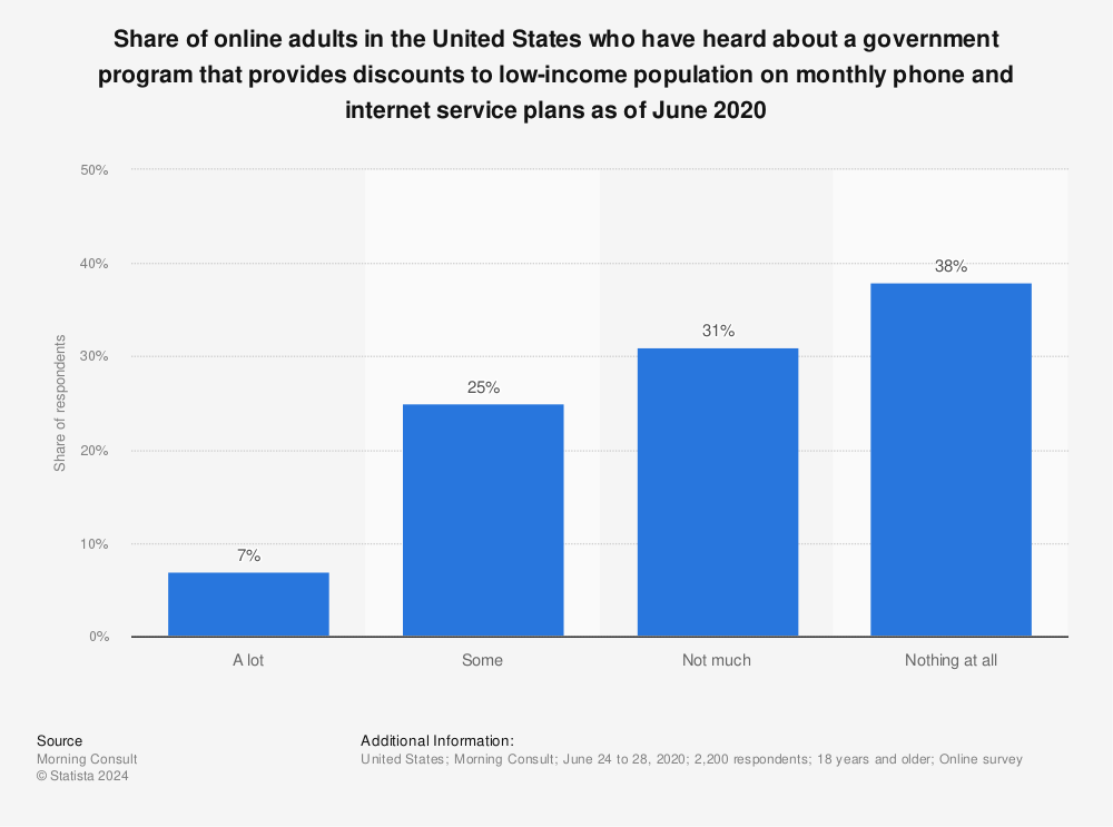 Statistic: Share of online adults in the United States who have heard about a government program that provides discounts to low-income population on monthly phone and internet service plans as of June 2020 | Statista